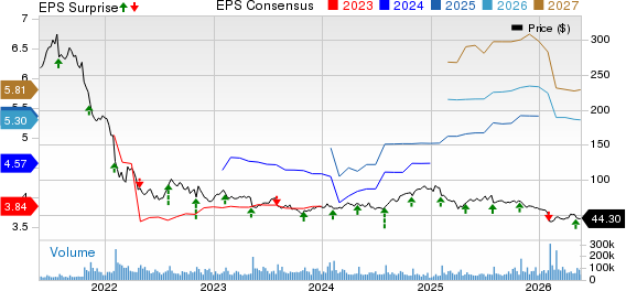 PayPal Holdings, Inc. Price, Consensus and EPS Surprise