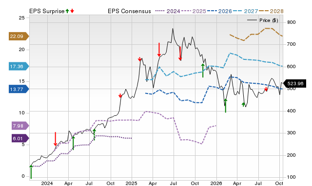 Price, Consensus and EPS Surprise Chart for SPOT