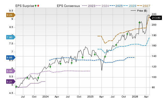 Price, Consensus and EPS Surprise Chart for ITT