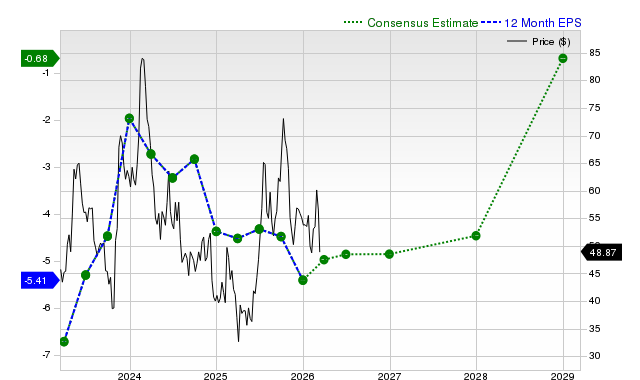 12-month consensus EPS estimate for CRSP
