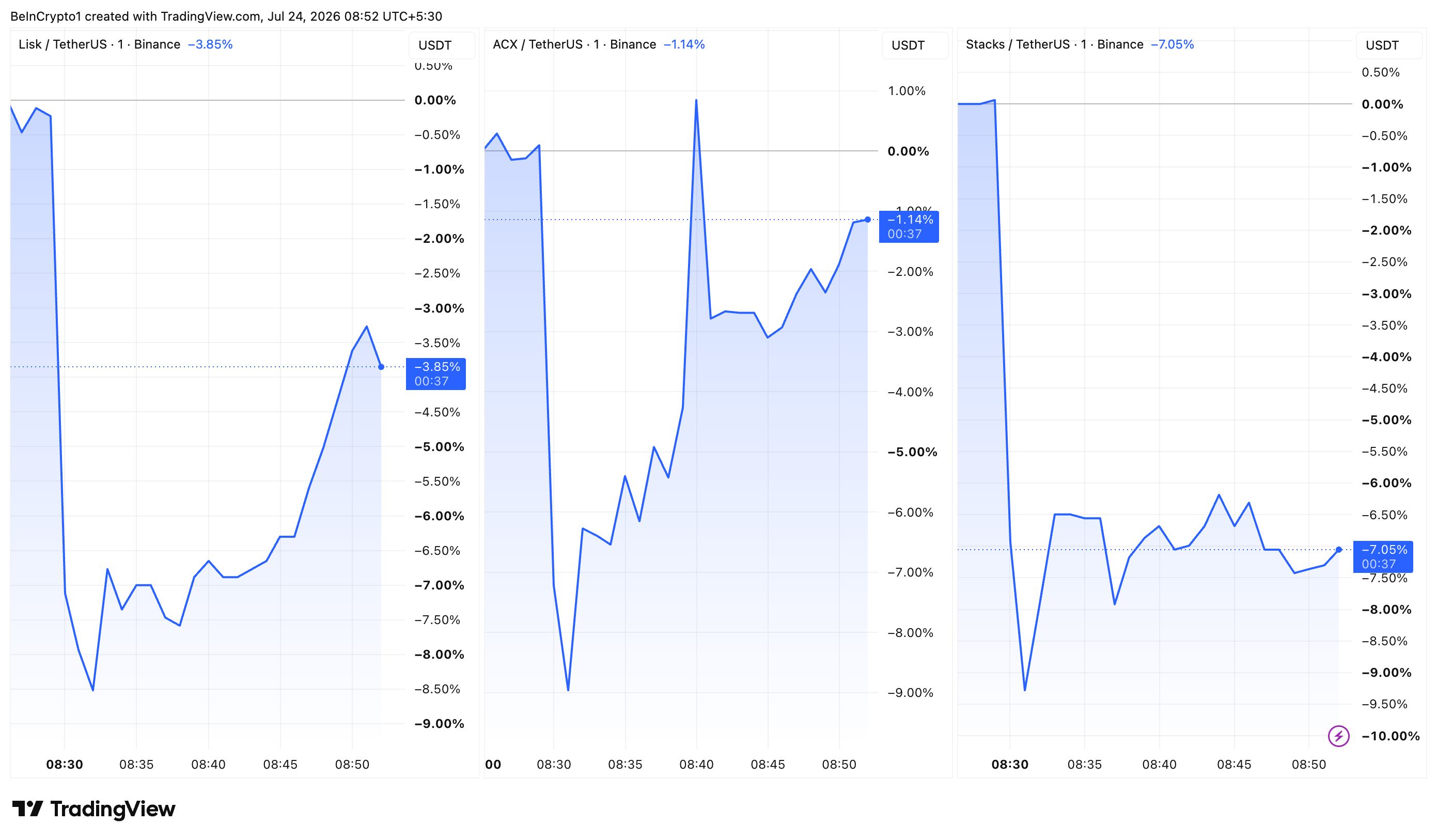 Price Charts for LSK, ACX, and STX After The Binance Monitoring Tag Announcement