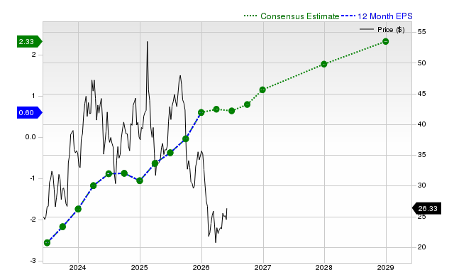 12-month consensus EPS estimate for DKNG