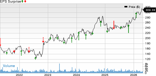 RenaissanceRe Holdings Ltd. Price and EPS Surprise