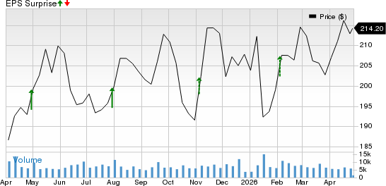 The Allstate Corporation Price and EPS Surprise