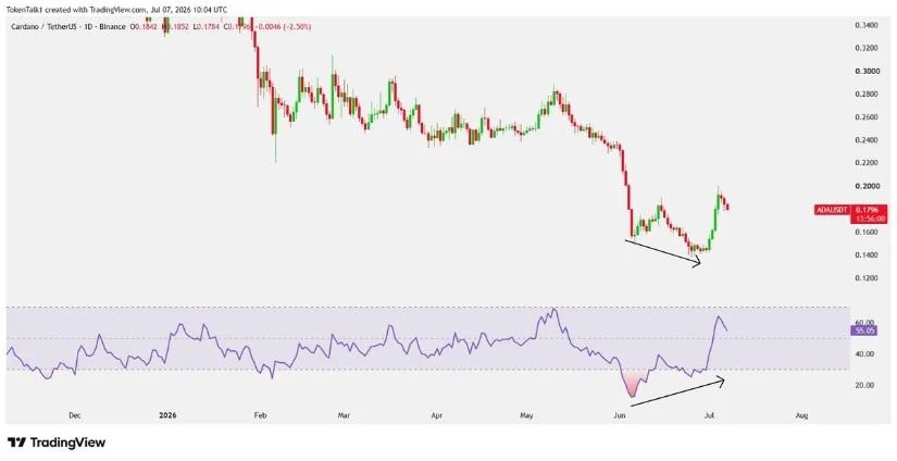 Bullish Divergence Still Supports the Recovery Structure