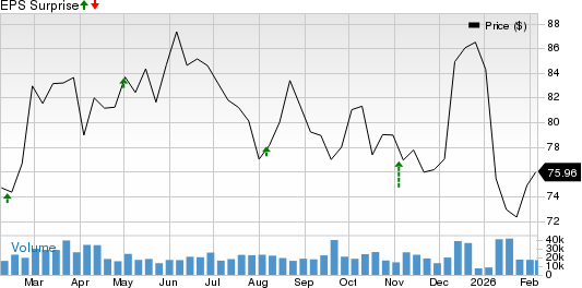 American International Group, Inc. Price and EPS Surprise