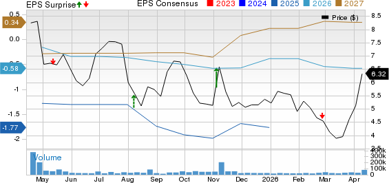 Hertz Global Holdings, Inc. Price, Consensus and EPS Surprise