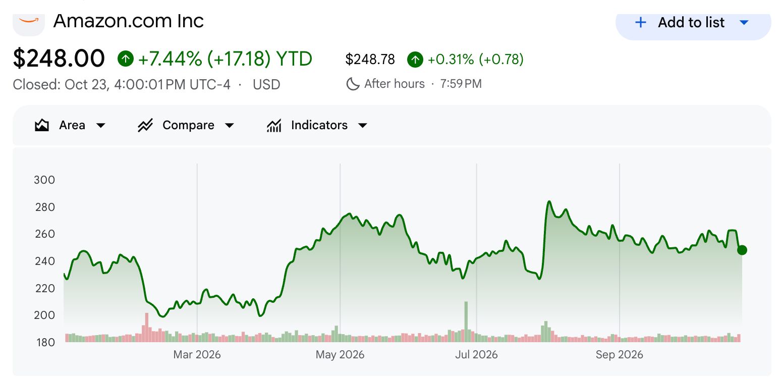 アマゾン（AMZN）株価推移。 出典： Google Finance