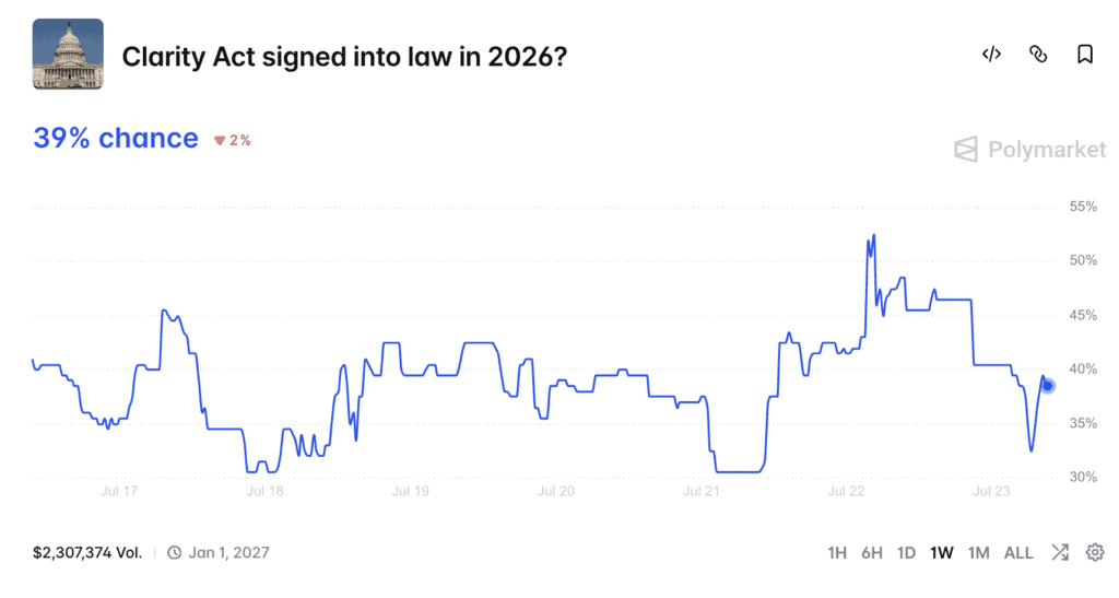 odds on polymarket that clarity act will be signed have surged