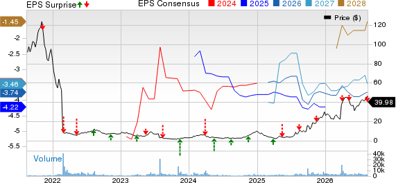 Kodiak Sciences Inc. Price, Consensus and EPS Surprise