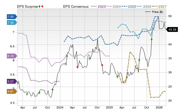 Price, Consensus and EPS Surprise Chart for COLL