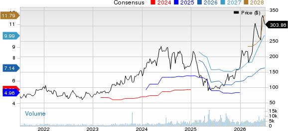 Onto Innovation Inc. Price and Consensus