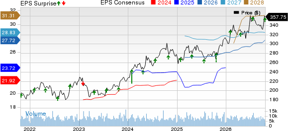Chubb Limited Price, Consensus and EPS Surprise