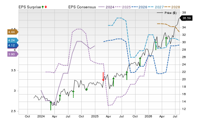 Price, Consensus and EPS Surprise Chart for HG