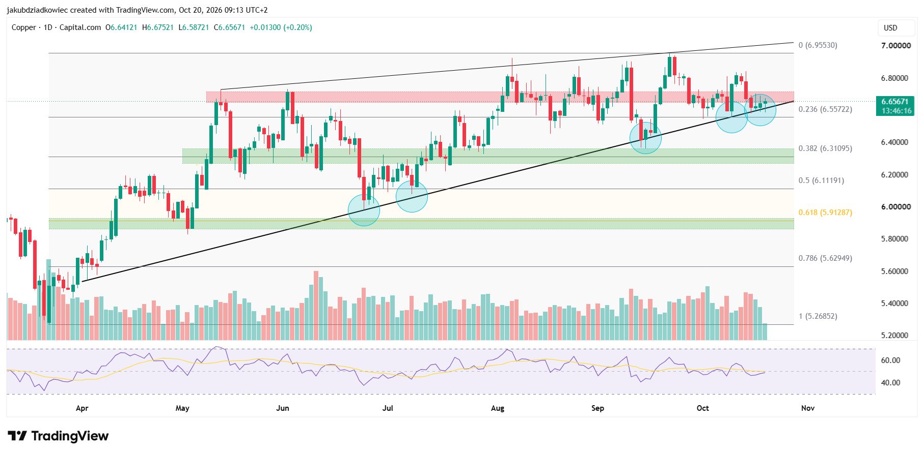XCU日足チャート　出典：Tradingview
