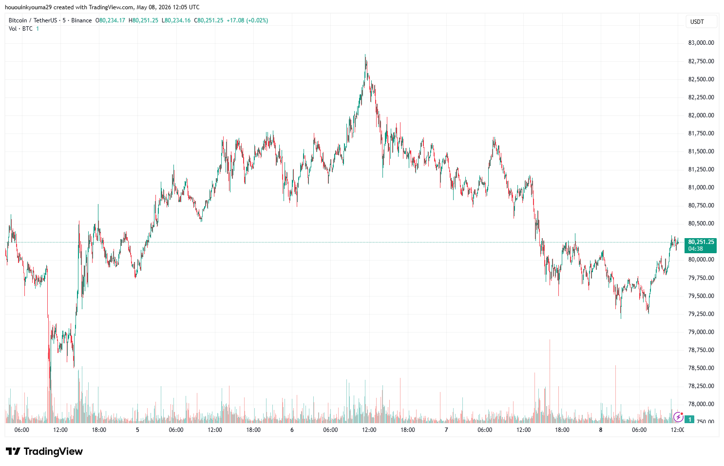 Bitcoin Price Chart