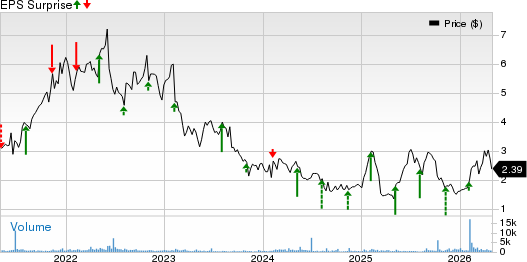 DHI Group, Inc. Price and EPS Surprise