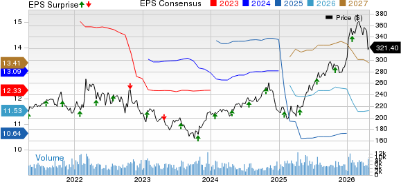 L3Harris Technologies Inc Price, Consensus and EPS Surprise