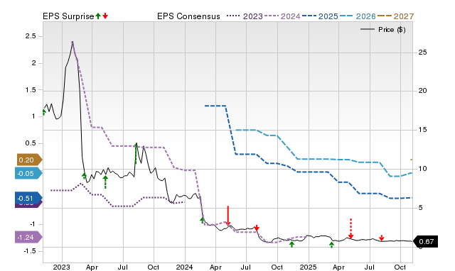 Price, Consensus and EPS Surprise Chart for SMSI