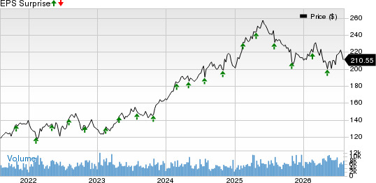 Republic Services, Inc. Price and EPS Surprise