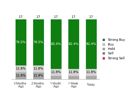 Broker Rating Breakdown Chart for TSM