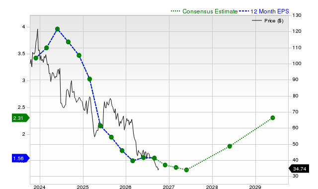 12-month consensus EPS estimate for NKE