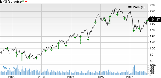 Booking Holdings Inc. Price and EPS Surprise