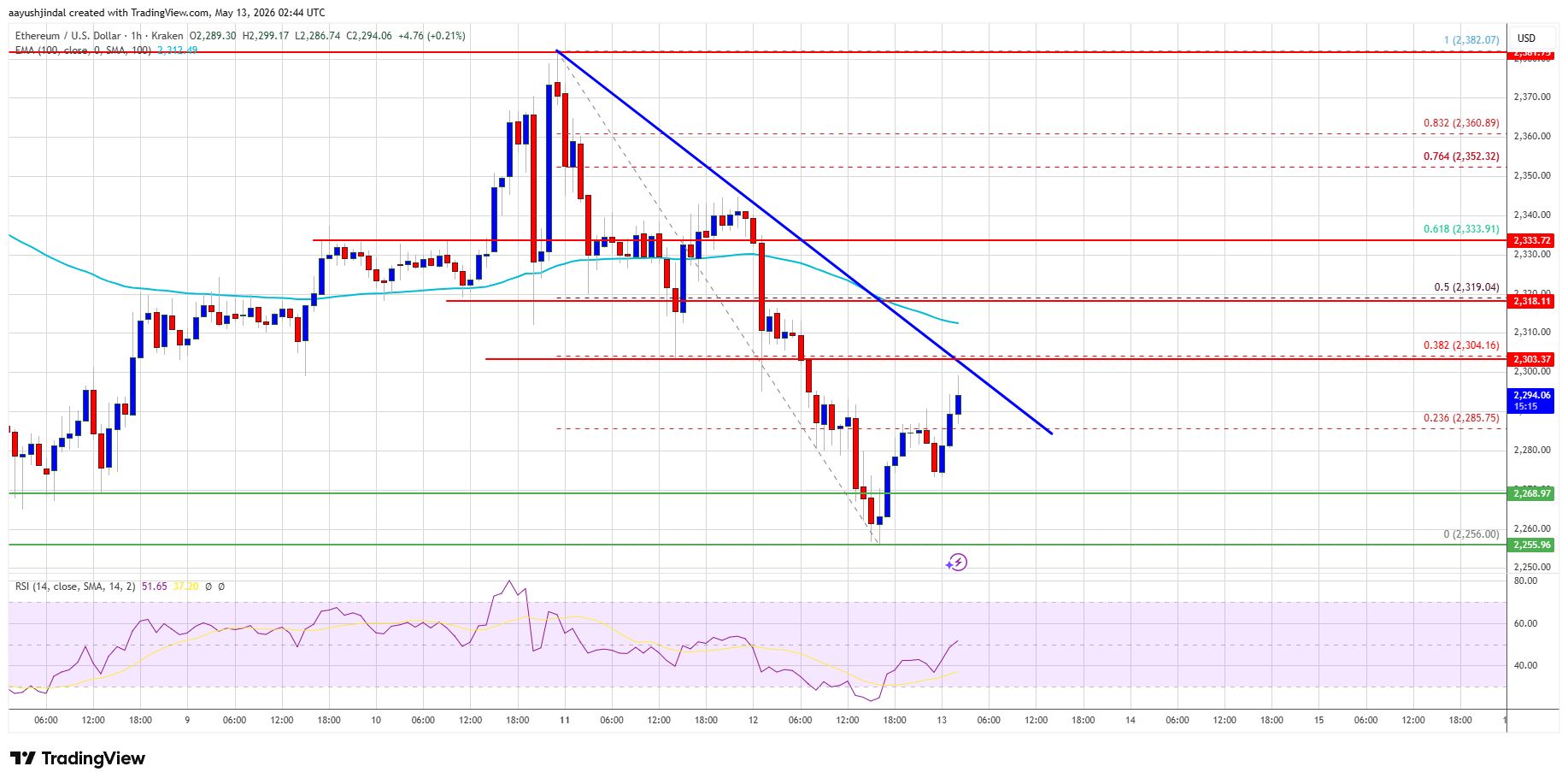 Ethereum Price 