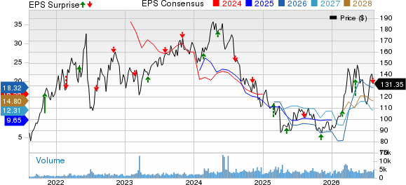 Chord Energy Corporation Price, Consensus and EPS Surprise
