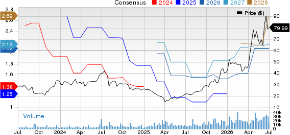 Amkor Technology, Inc. Price and Consensus