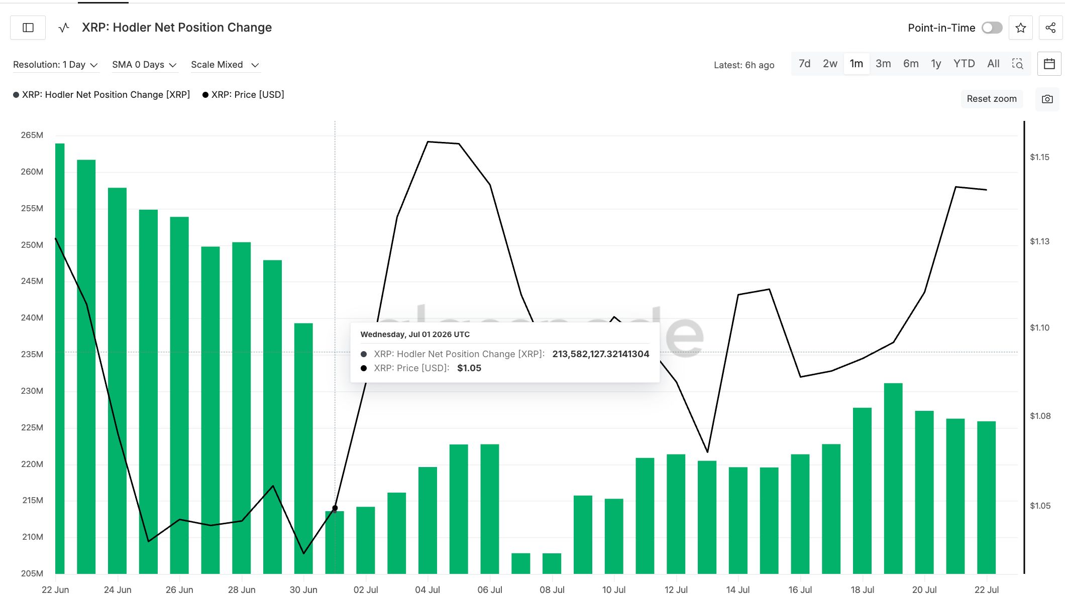 XRP Hodler Net Position Change First Hit