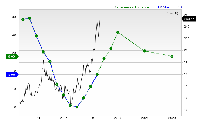 12-month consensus EPS estimate for VLO