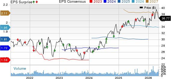 PPL Corporation Price, Consensus and EPS Surprise