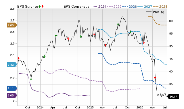 Price, Consensus and EPS Surprise Chart for TSCO