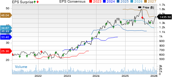 Transdigm Group Incorporated Price, Consensus and EPS Surprise
