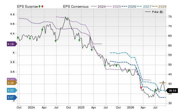 Price, Consensus and EPS Surprise Chart for GIS
