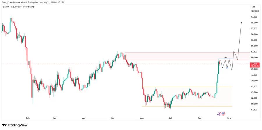 the chart shows Bitcoin broke out of its multi-week $60K-$67.5K range