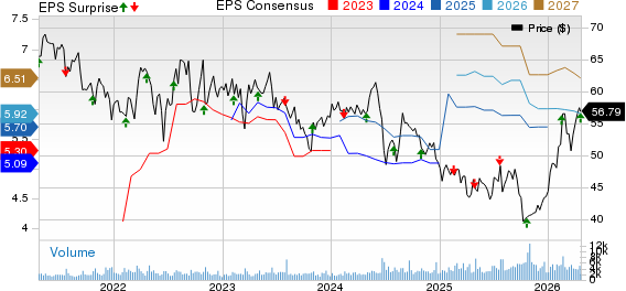Sonoco Products Company Price, Consensus and EPS Surprise