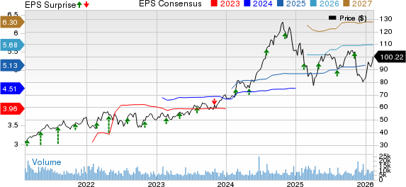 Iron Mountain Incorporated Price, Consensus and EPS Surprise