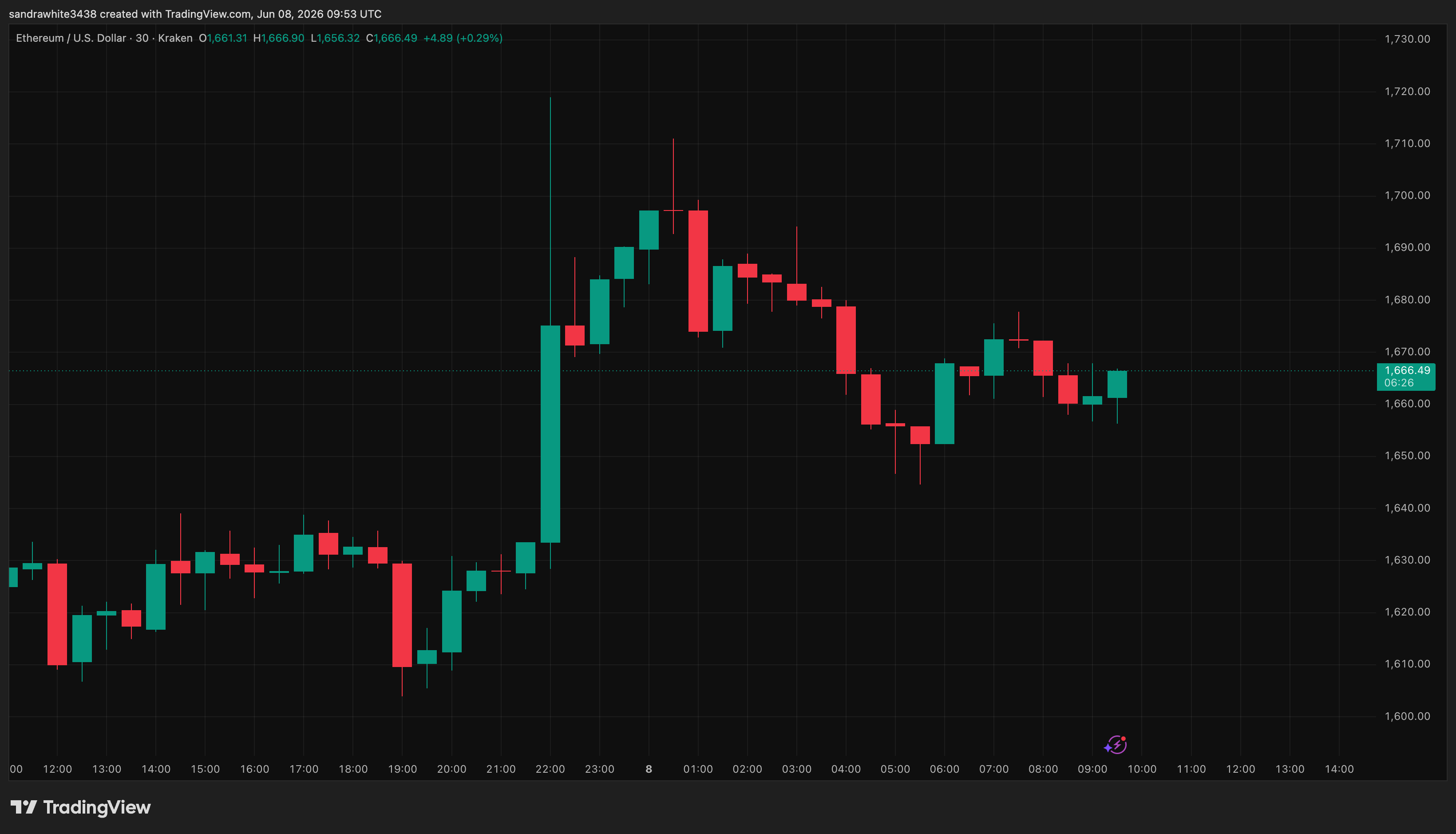 Ethereum price chart from Tradingview.com