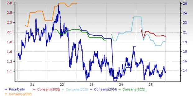 Zacks Investment Research