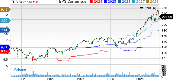 Ross Stores, Inc. Price, Consensus and EPS Surprise