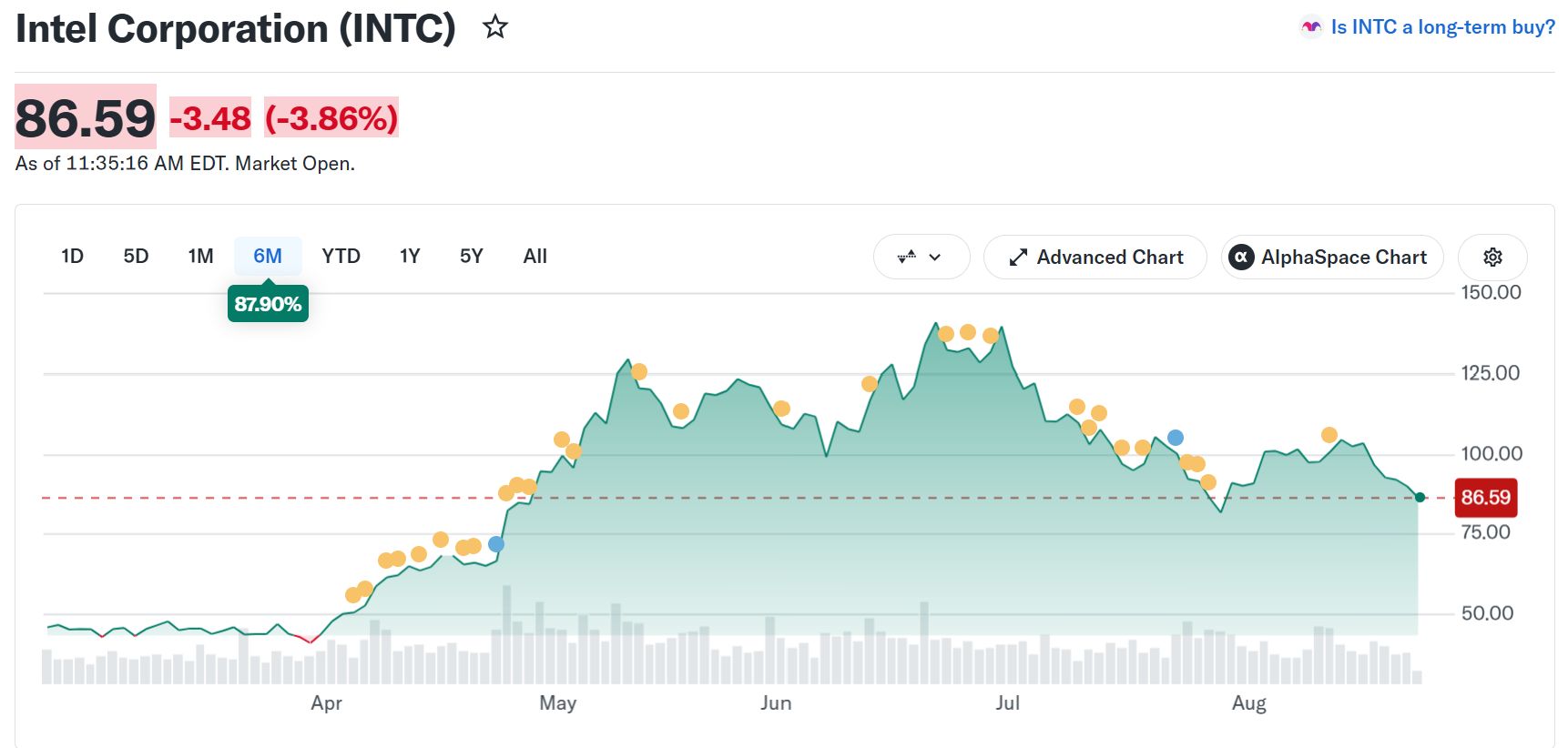 Kursentwicklung der Intel Corporation (INTC). Quelle: Yahoo Finance