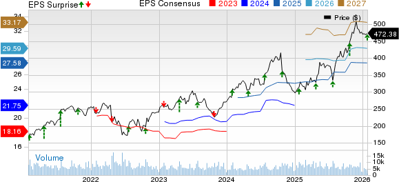 HCA Healthcare, Inc. Price, Consensus and EPS Surprise
