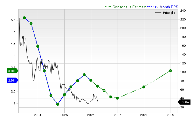 12-month consensus EPS estimate for ENPH
