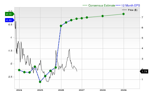 12-month consensus EPS estimate for PLUG