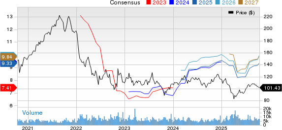 T. Rowe Price Group, Inc. Price and Consensus