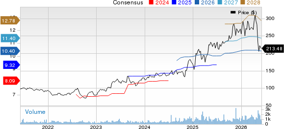 OSI Systems, Inc. Price and Consensus