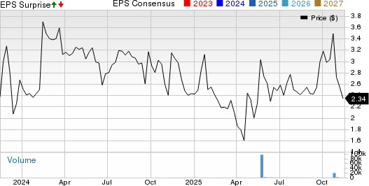 Neuraxis, Inc. Price, Consensus and EPS Surprise