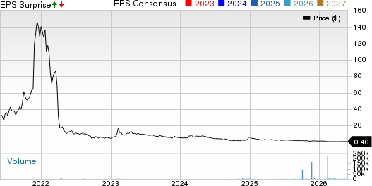 Iveda Solutions, Inc. Price, Consensus and EPS Surprise